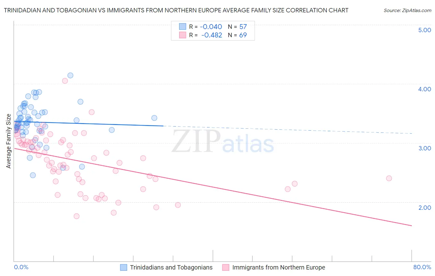 Trinidadian and Tobagonian vs Immigrants from Northern Europe Average Family Size