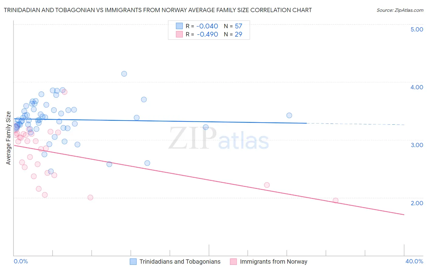 Trinidadian and Tobagonian vs Immigrants from Norway Average Family Size