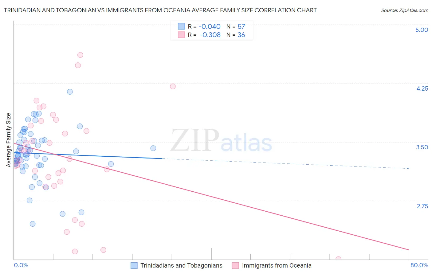 Trinidadian and Tobagonian vs Immigrants from Oceania Average Family Size