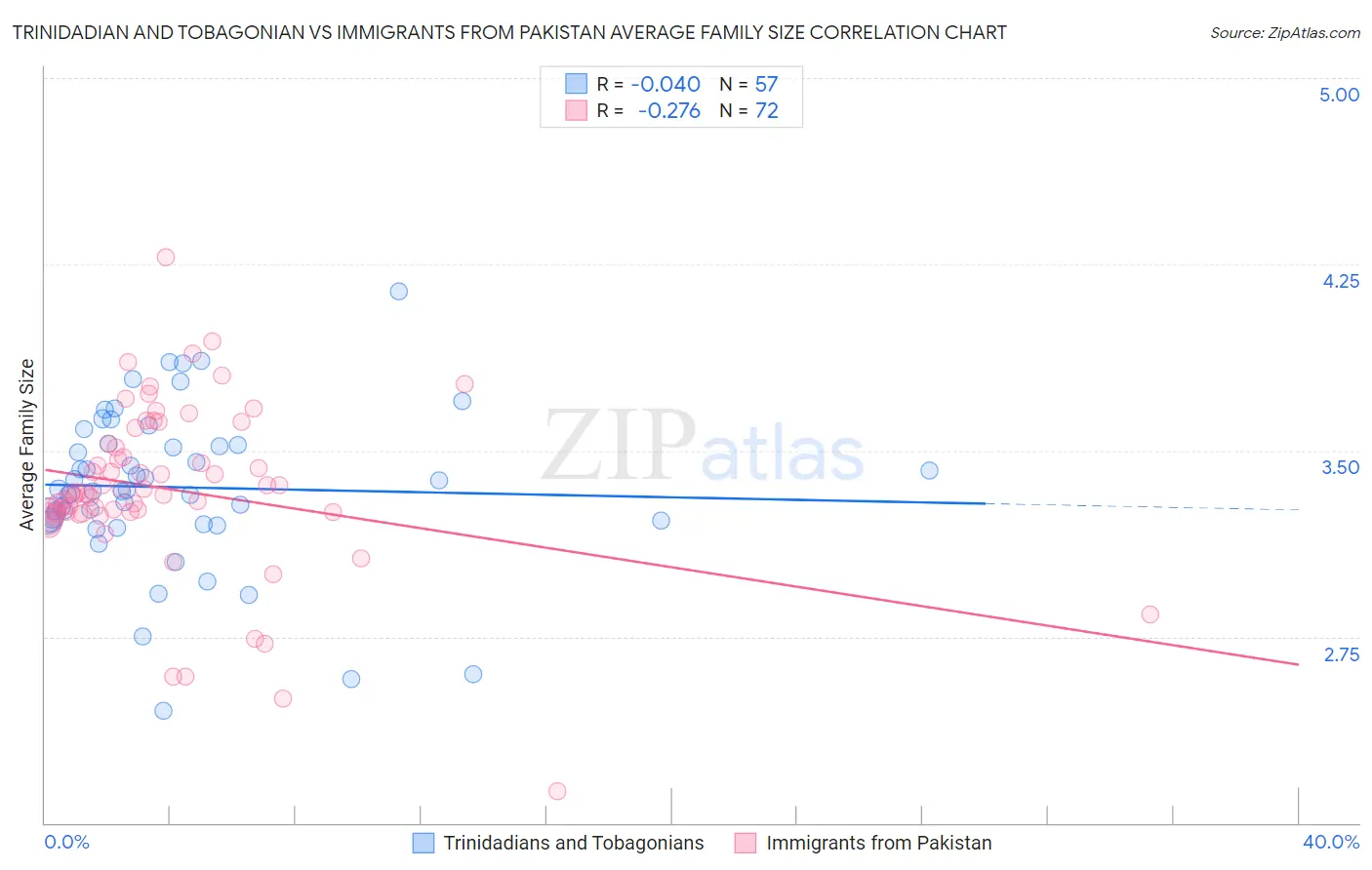 Trinidadian and Tobagonian vs Immigrants from Pakistan Average Family Size