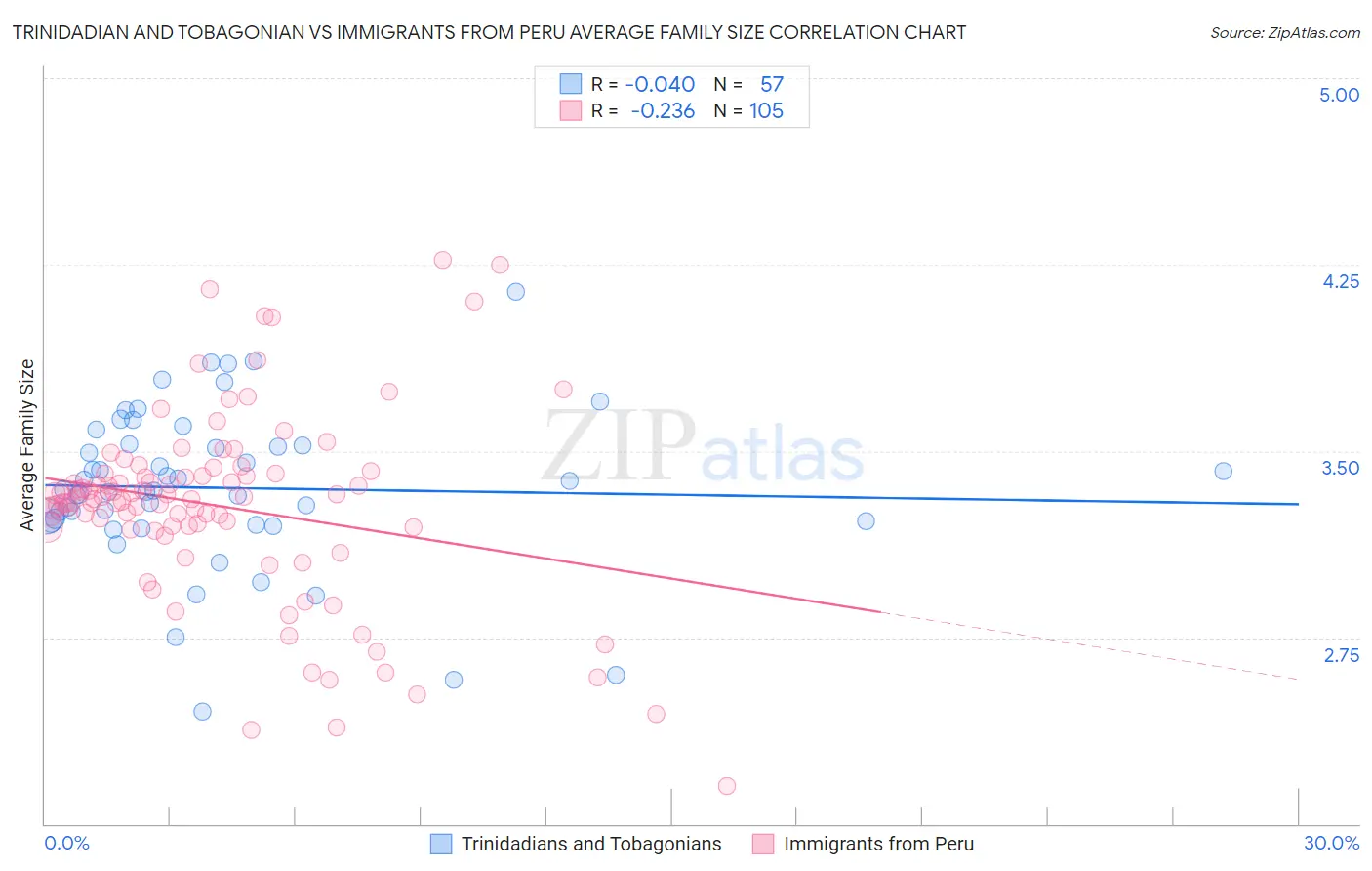 Trinidadian and Tobagonian vs Immigrants from Peru Average Family Size
