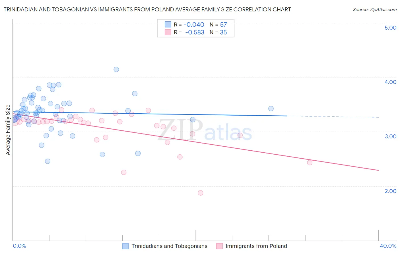 Trinidadian and Tobagonian vs Immigrants from Poland Average Family Size