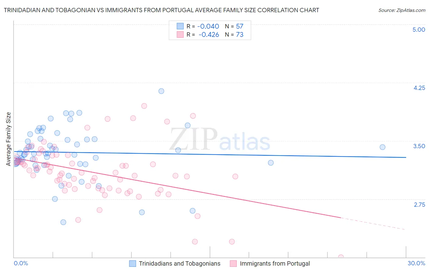 Trinidadian and Tobagonian vs Immigrants from Portugal Average Family Size