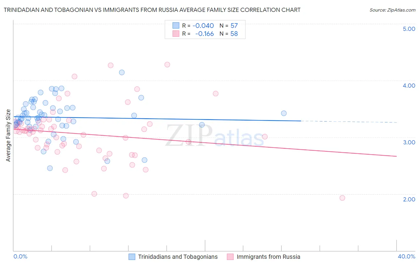 Trinidadian and Tobagonian vs Immigrants from Russia Average Family Size