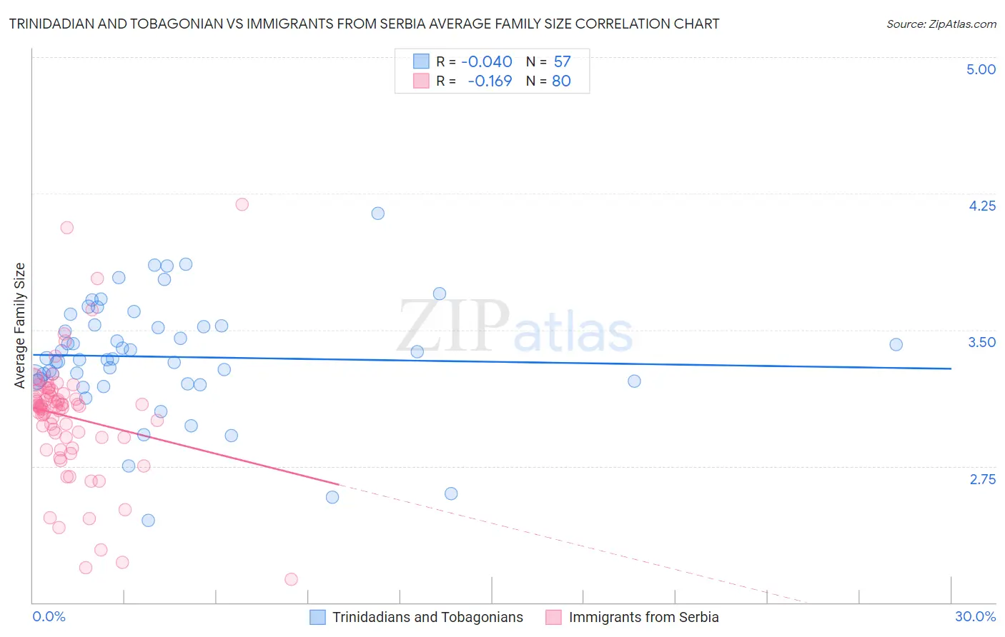 Trinidadian and Tobagonian vs Immigrants from Serbia Average Family Size