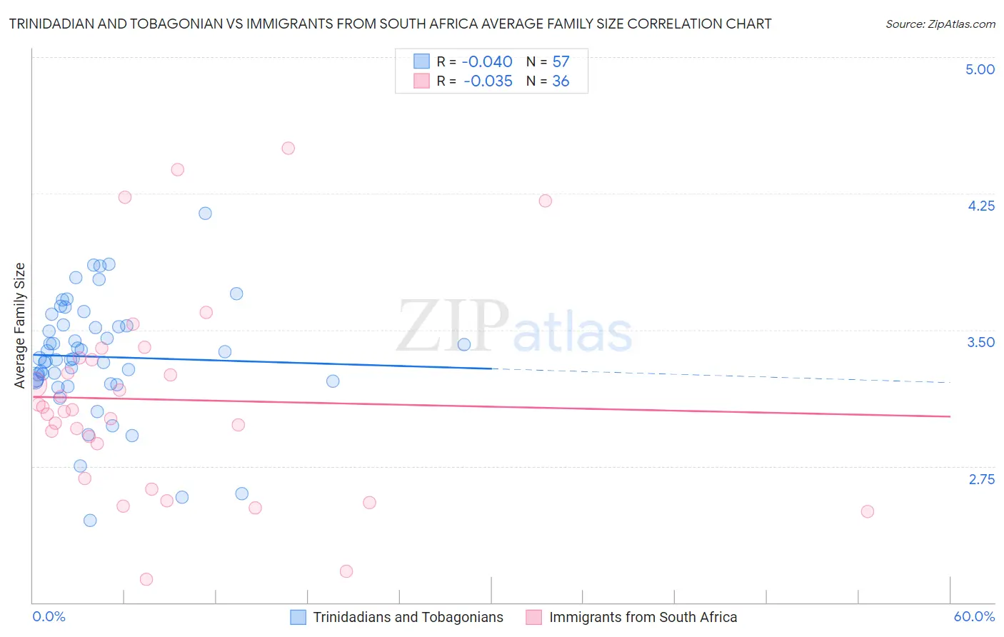 Trinidadian and Tobagonian vs Immigrants from South Africa Average Family Size