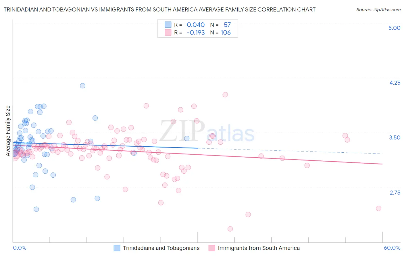 Trinidadian and Tobagonian vs Immigrants from South America Average Family Size