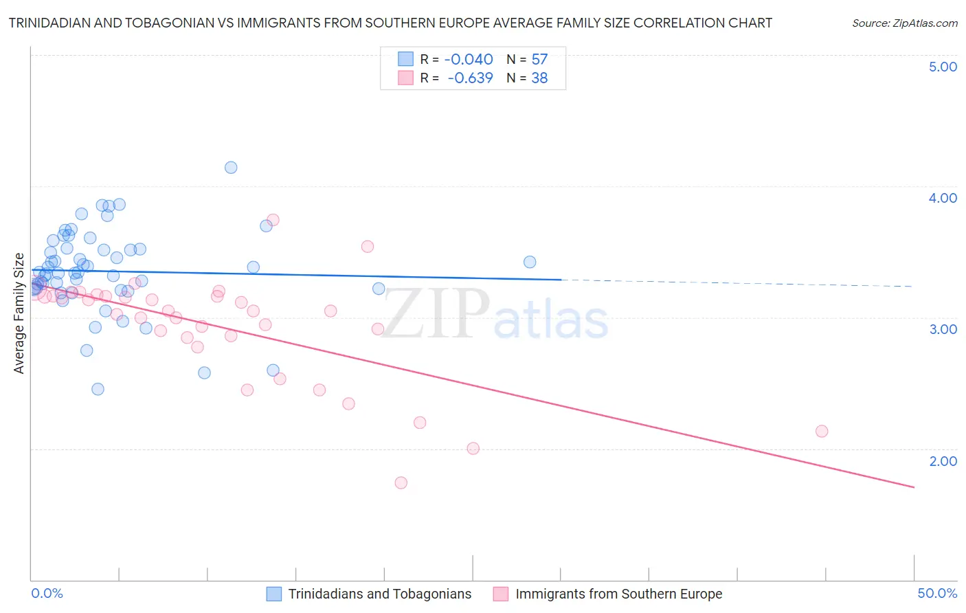 Trinidadian and Tobagonian vs Immigrants from Southern Europe Average Family Size