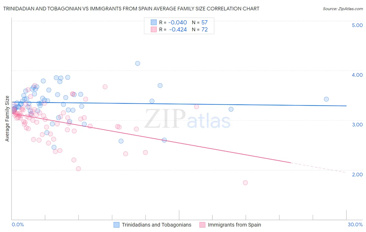 Trinidadian and Tobagonian vs Immigrants from Spain Average Family Size