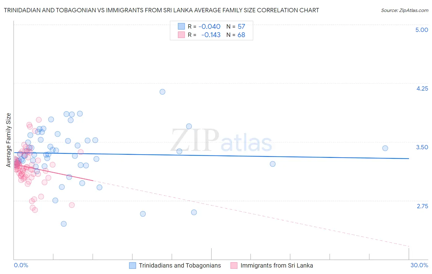 Trinidadian and Tobagonian vs Immigrants from Sri Lanka Average Family Size