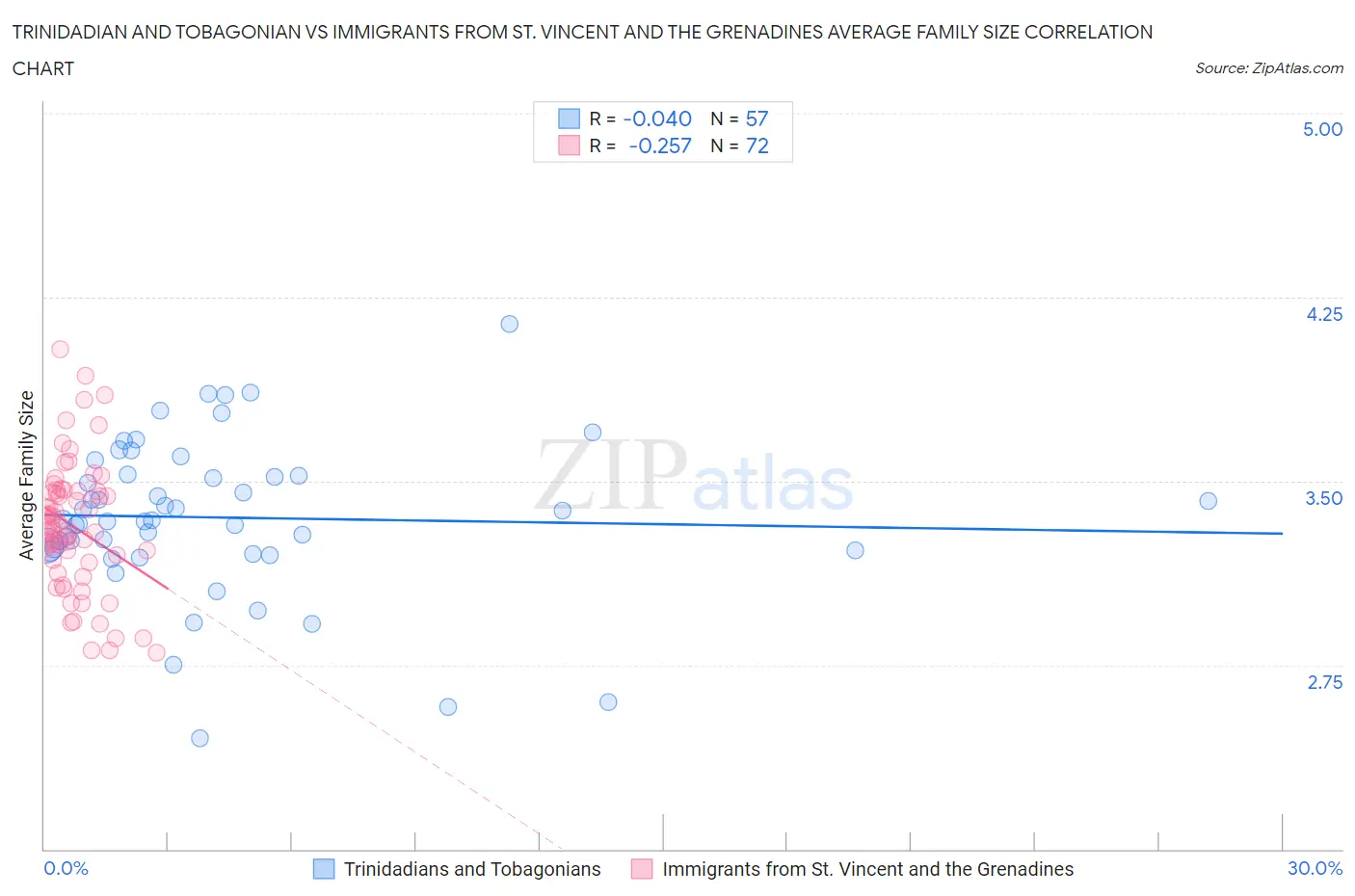 Trinidadian and Tobagonian vs Immigrants from St. Vincent and the Grenadines Average Family Size
