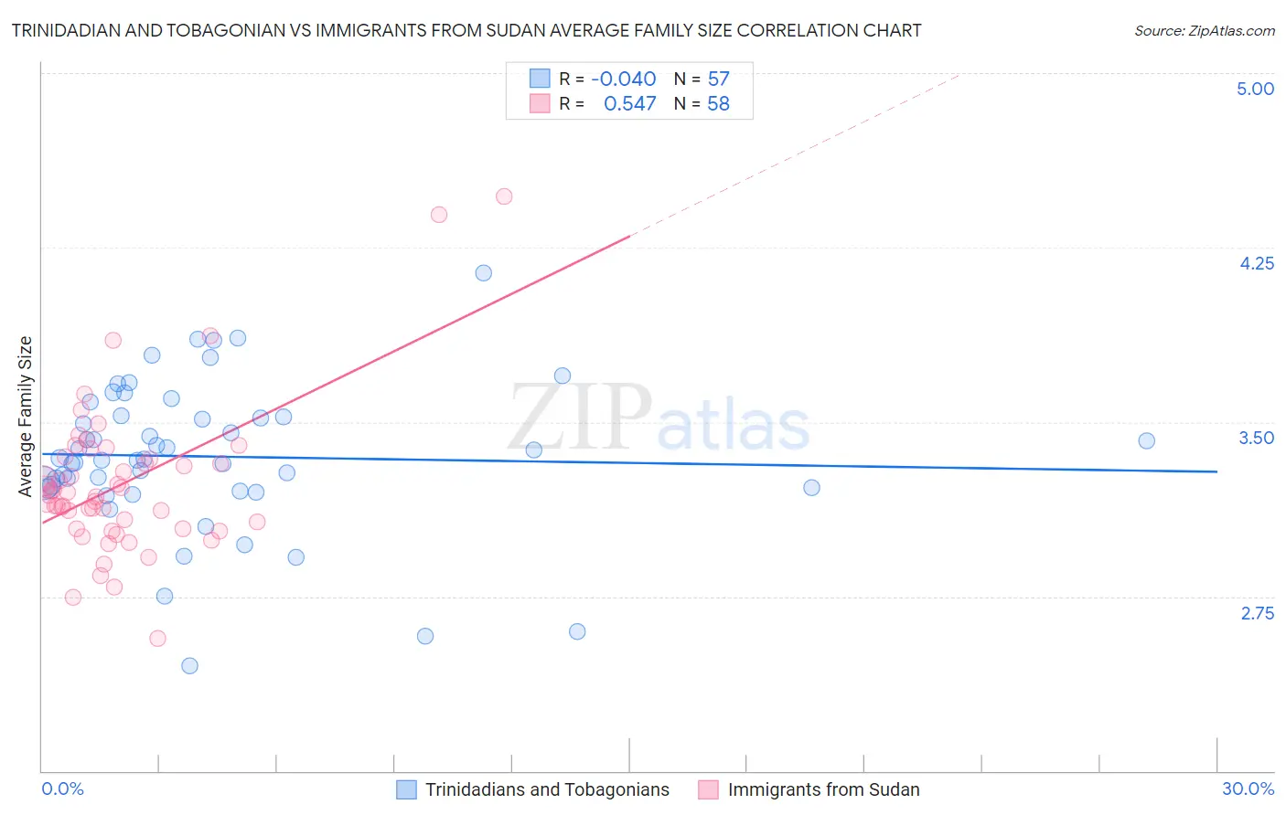 Trinidadian and Tobagonian vs Immigrants from Sudan Average Family Size