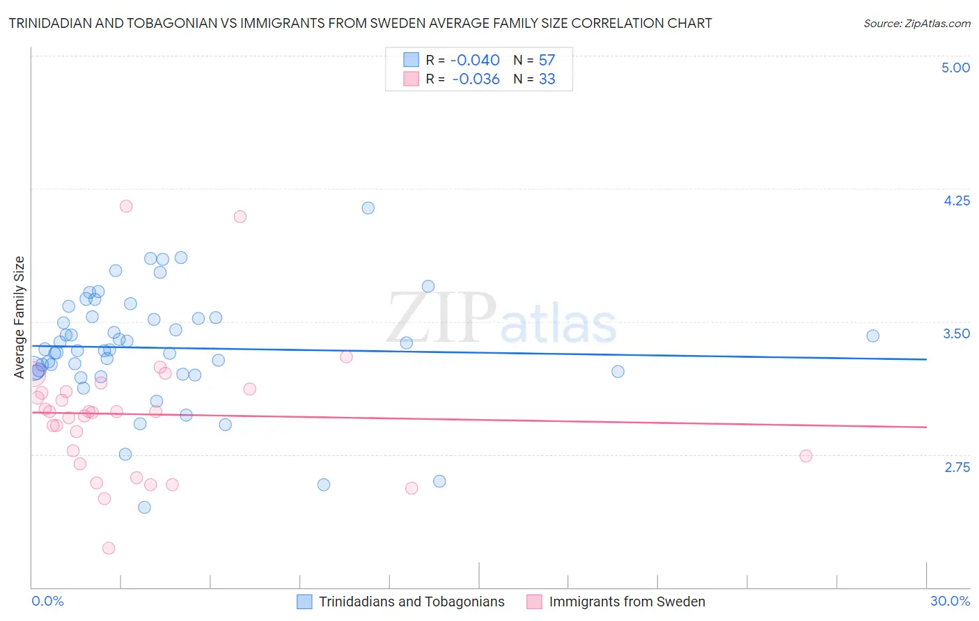 Trinidadian and Tobagonian vs Immigrants from Sweden Average Family Size