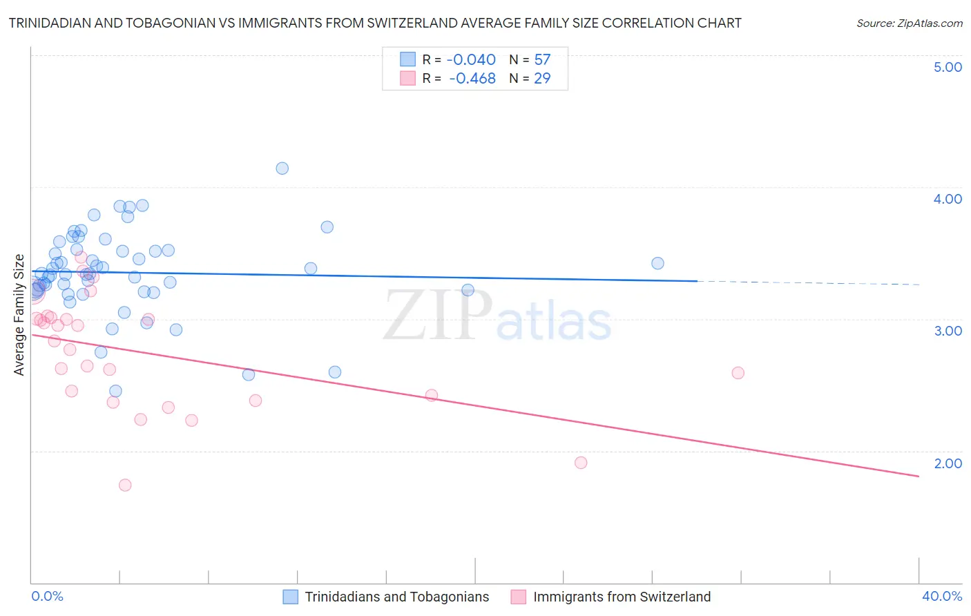 Trinidadian and Tobagonian vs Immigrants from Switzerland Average Family Size