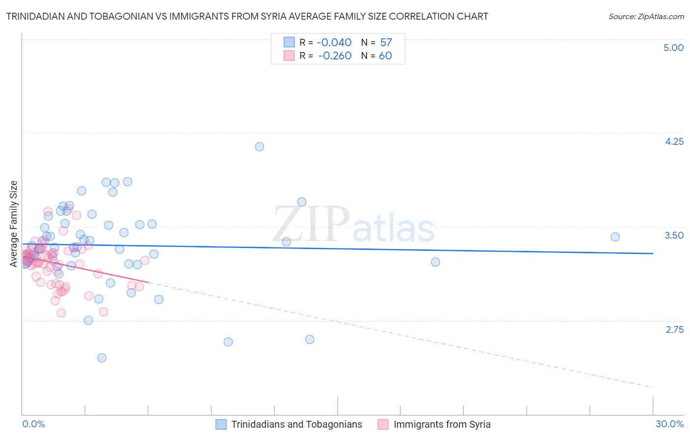 Trinidadian and Tobagonian vs Immigrants from Syria Average Family Size