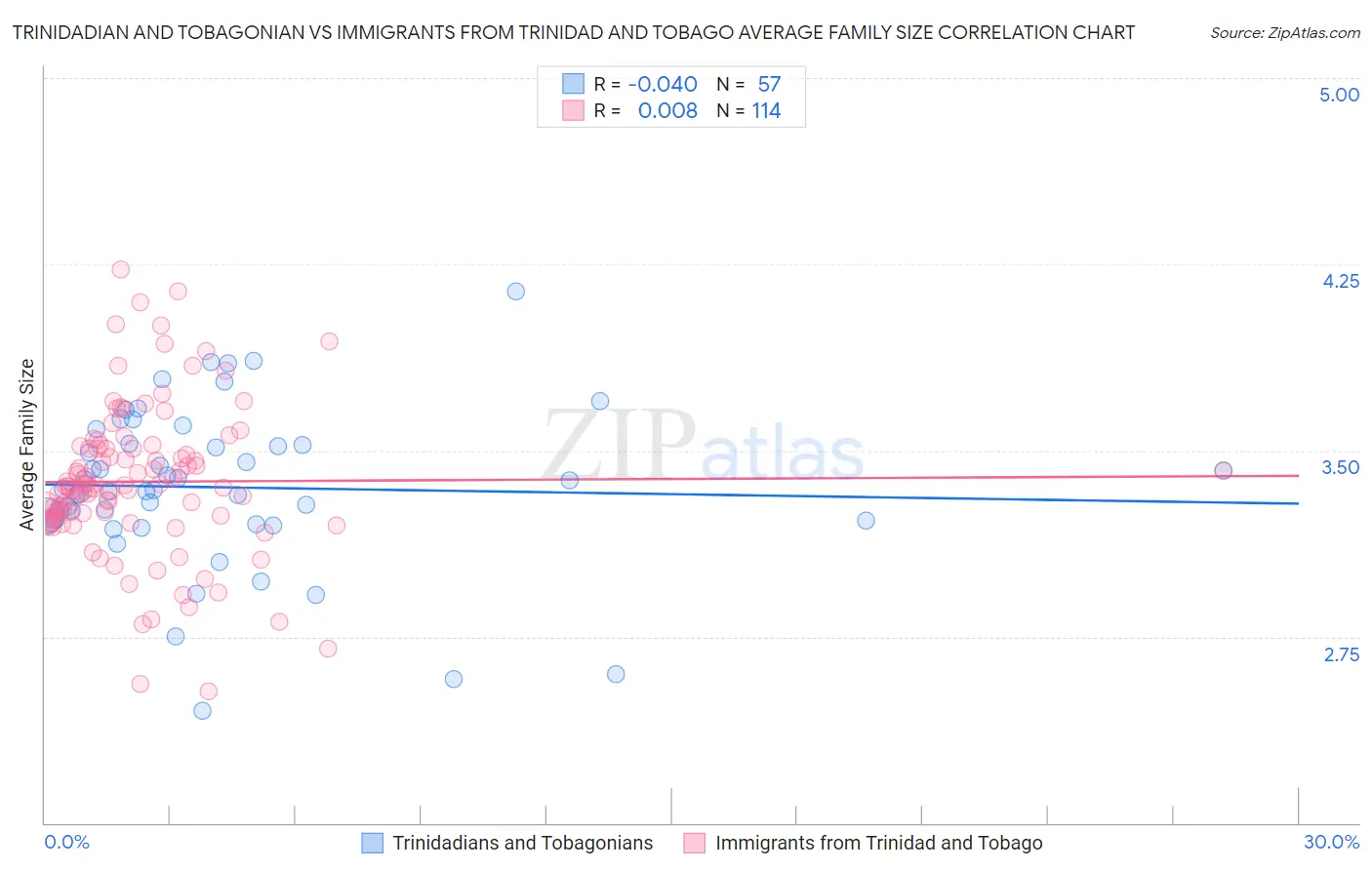 Trinidadian and Tobagonian vs Immigrants from Trinidad and Tobago Average Family Size