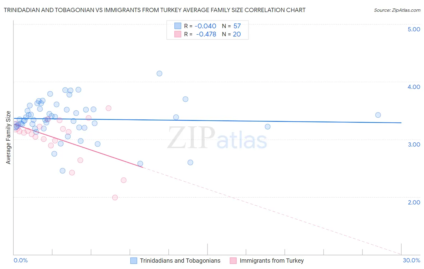 Trinidadian and Tobagonian vs Immigrants from Turkey Average Family Size