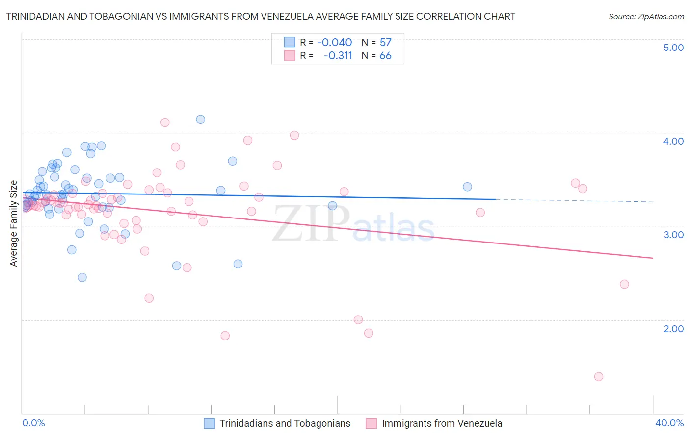 Trinidadian and Tobagonian vs Immigrants from Venezuela Average Family Size