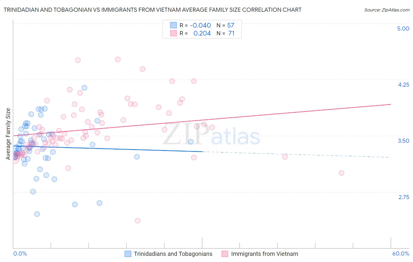 Trinidadian and Tobagonian vs Immigrants from Vietnam Average Family Size