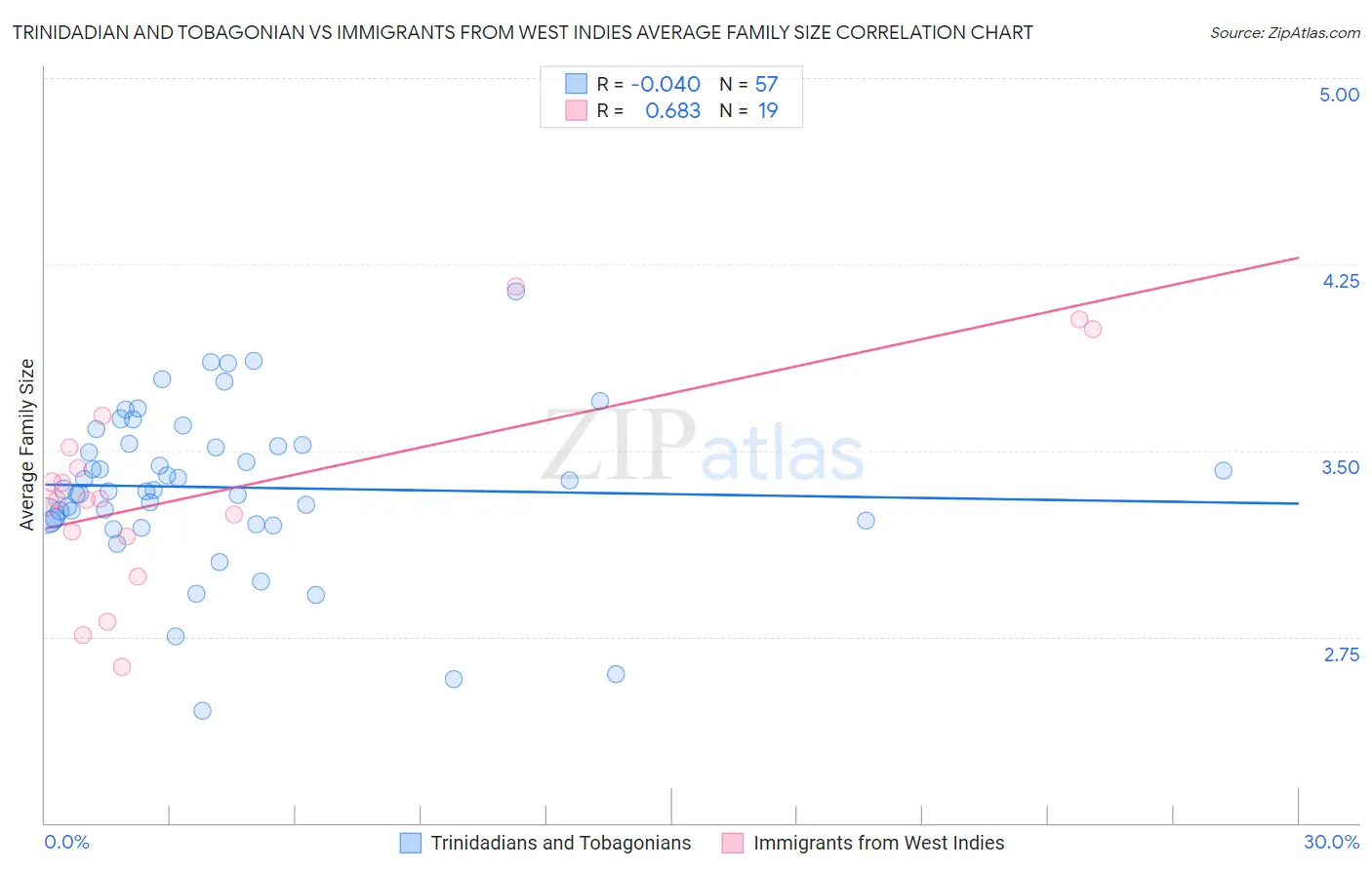 Trinidadian and Tobagonian vs Immigrants from West Indies Average Family Size