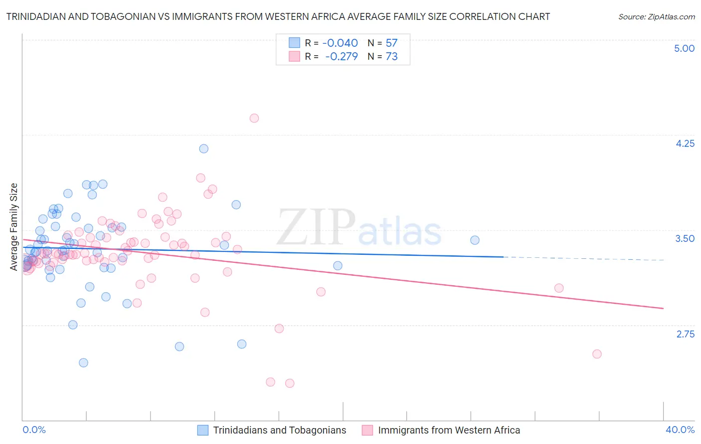 Trinidadian and Tobagonian vs Immigrants from Western Africa Average Family Size