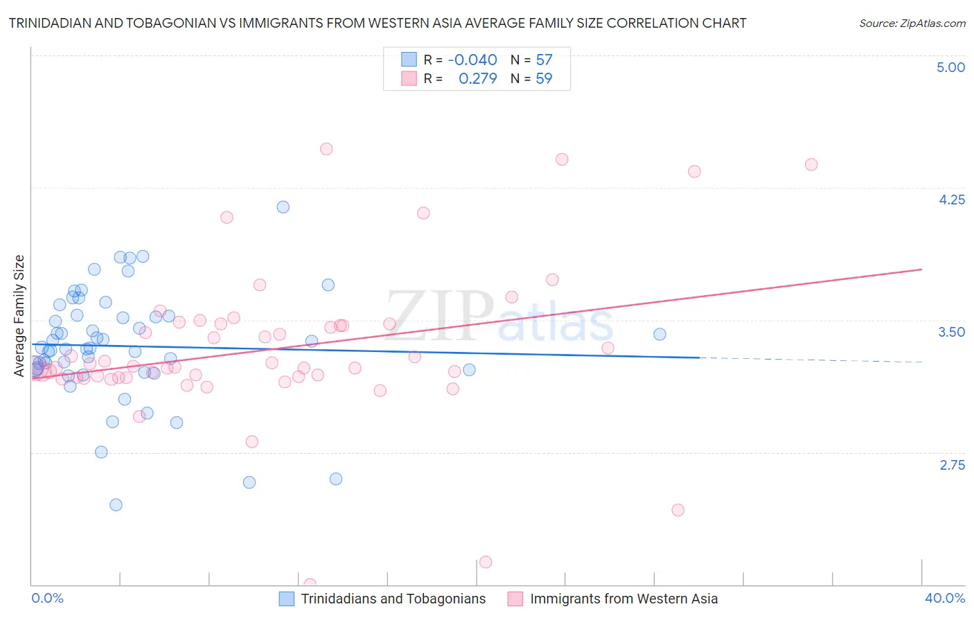 Trinidadian and Tobagonian vs Immigrants from Western Asia Average Family Size