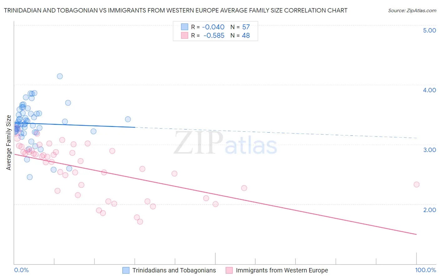 Trinidadian and Tobagonian vs Immigrants from Western Europe Average Family Size