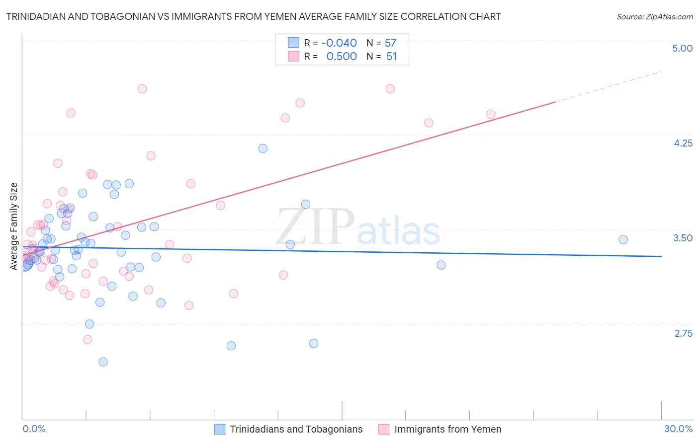 Trinidadian and Tobagonian vs Immigrants from Yemen Average Family Size