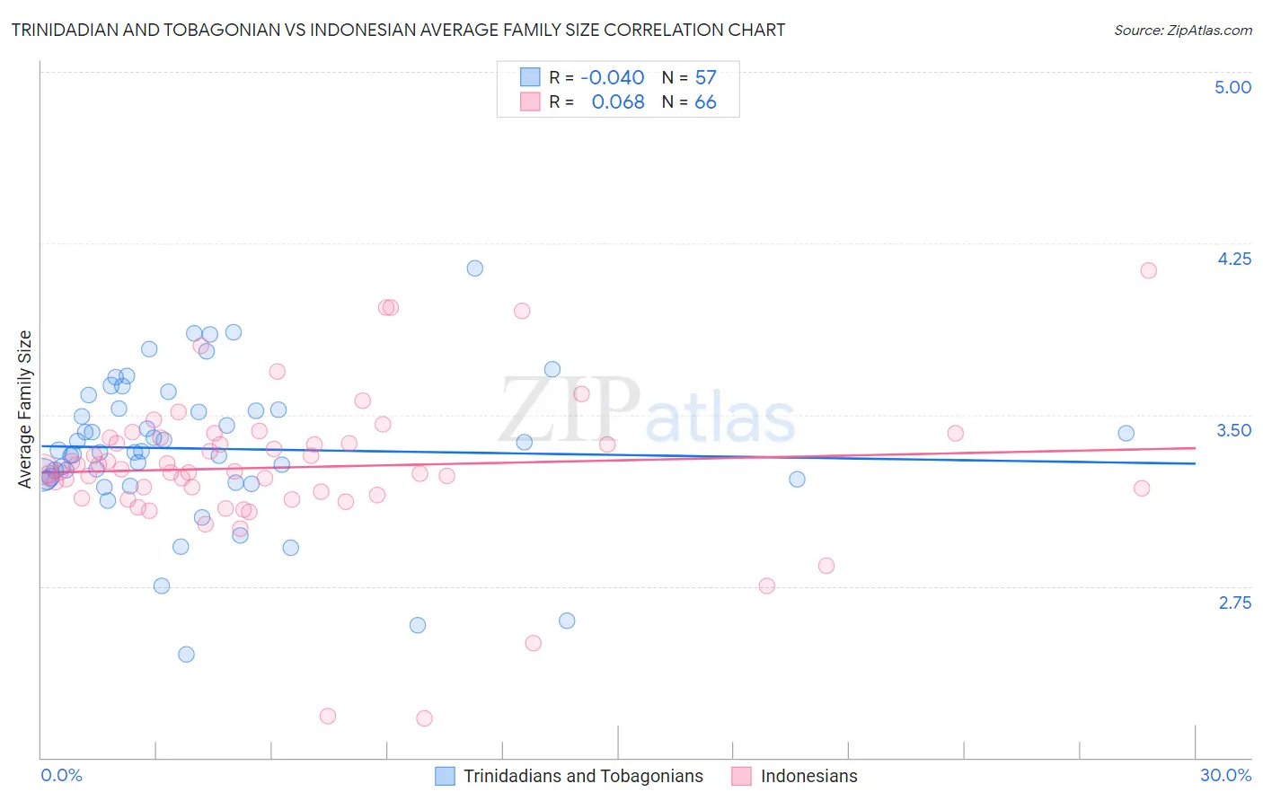 Trinidadian and Tobagonian vs Indonesian Average Family Size