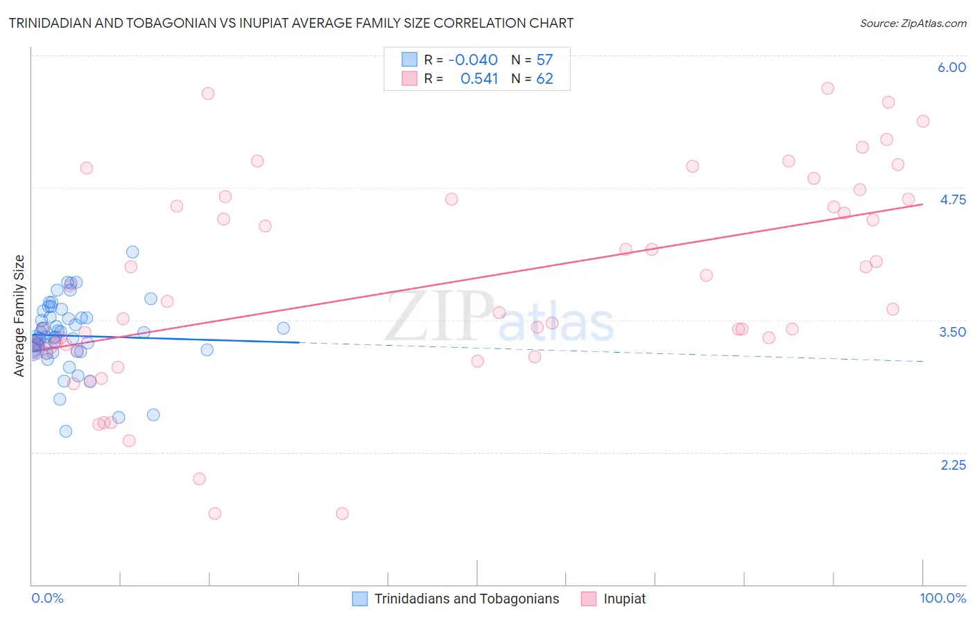 Trinidadian and Tobagonian vs Inupiat Average Family Size