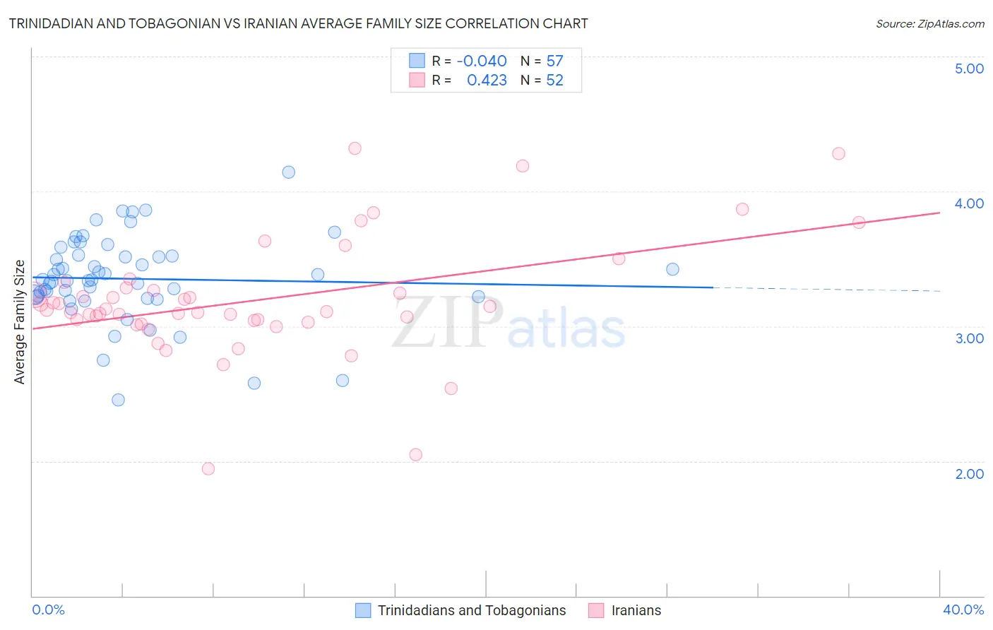 Trinidadian and Tobagonian vs Iranian Average Family Size