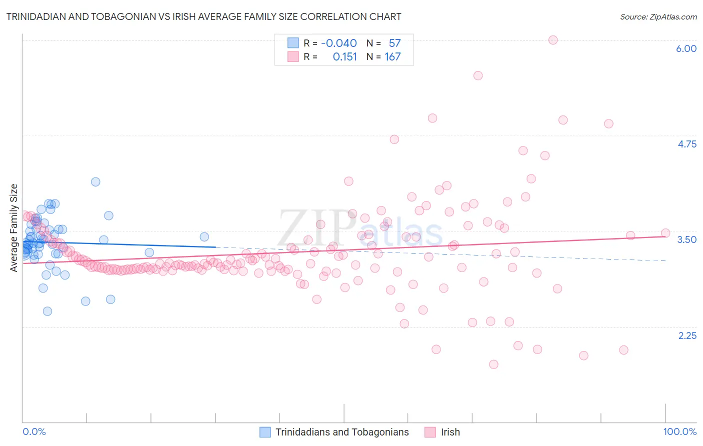 Trinidadian and Tobagonian vs Irish Average Family Size