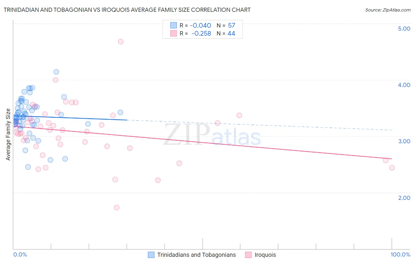 Trinidadian and Tobagonian vs Iroquois Average Family Size