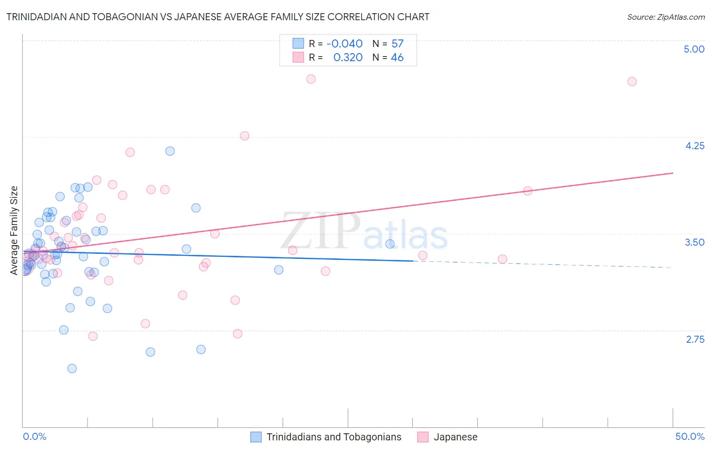 Trinidadian and Tobagonian vs Japanese Average Family Size