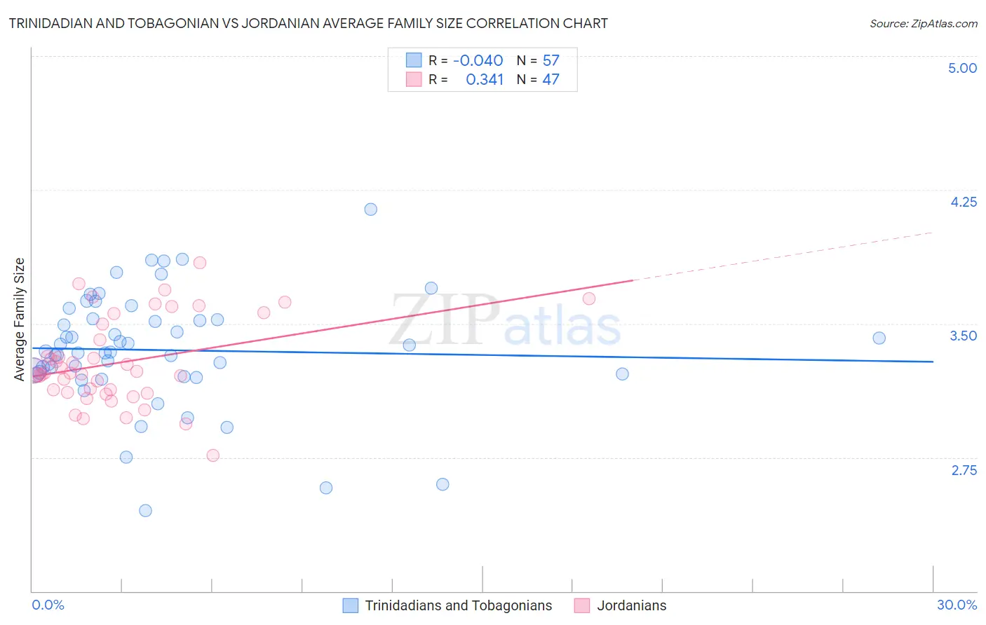 Trinidadian and Tobagonian vs Jordanian Average Family Size