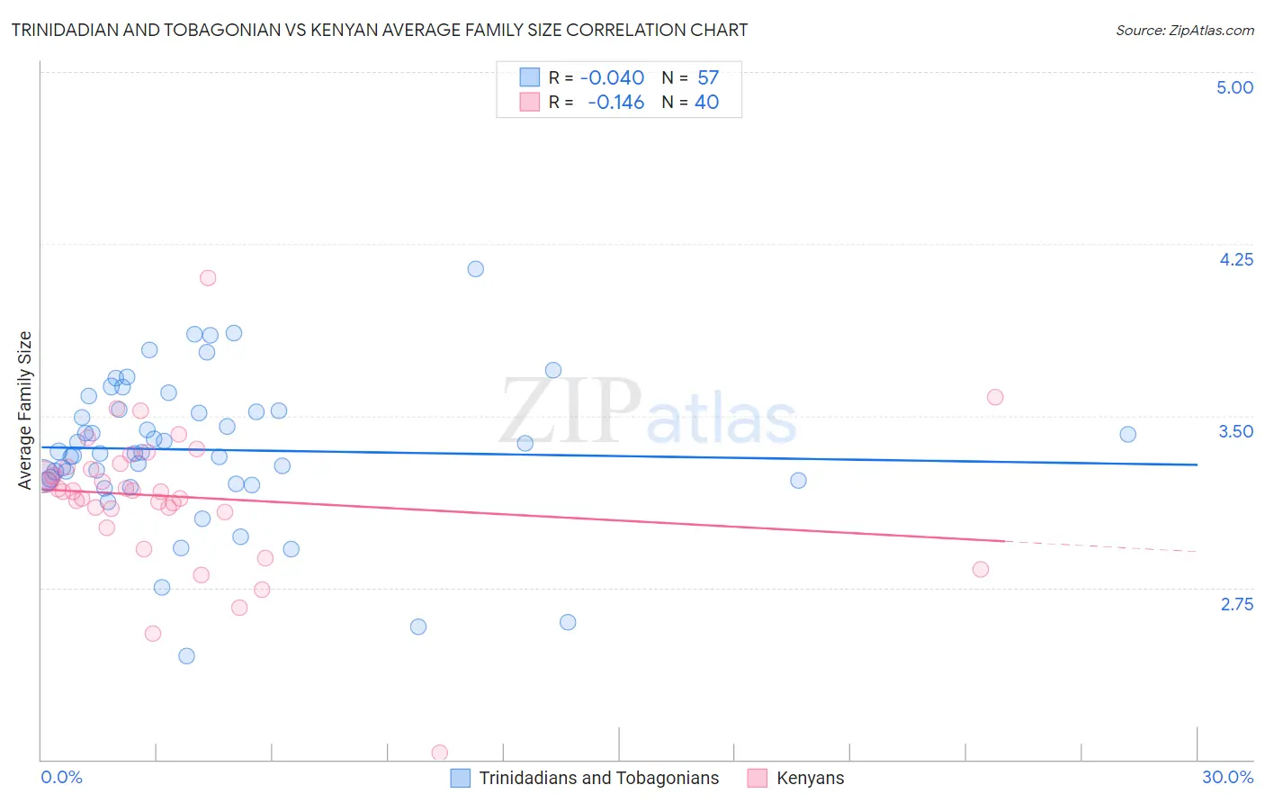 Trinidadian and Tobagonian vs Kenyan Average Family Size