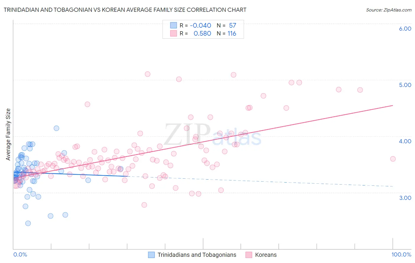 Trinidadian and Tobagonian vs Korean Average Family Size