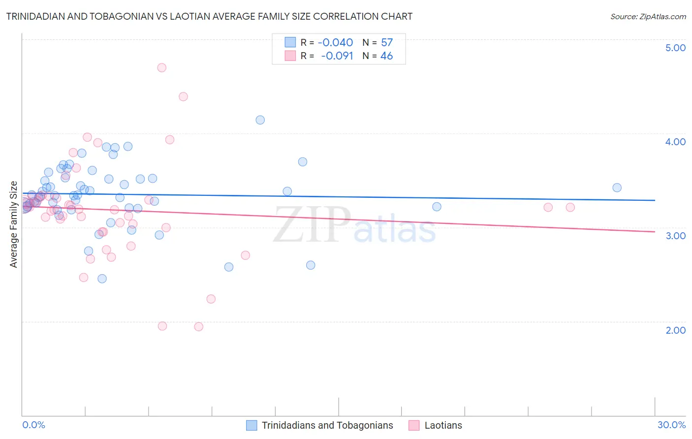 Trinidadian and Tobagonian vs Laotian Average Family Size