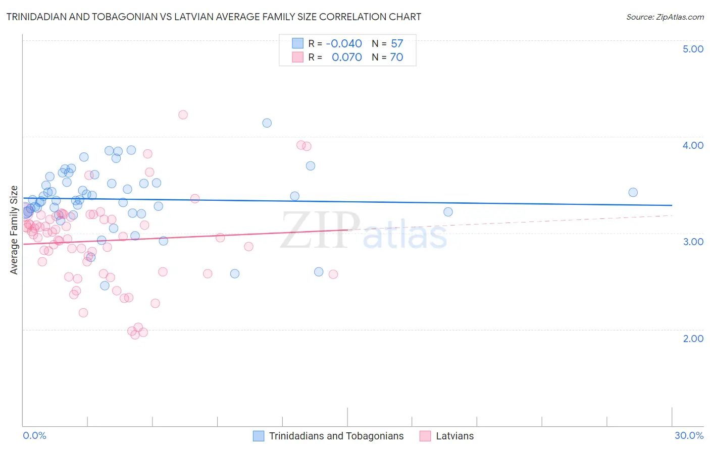 Trinidadian and Tobagonian vs Latvian Average Family Size