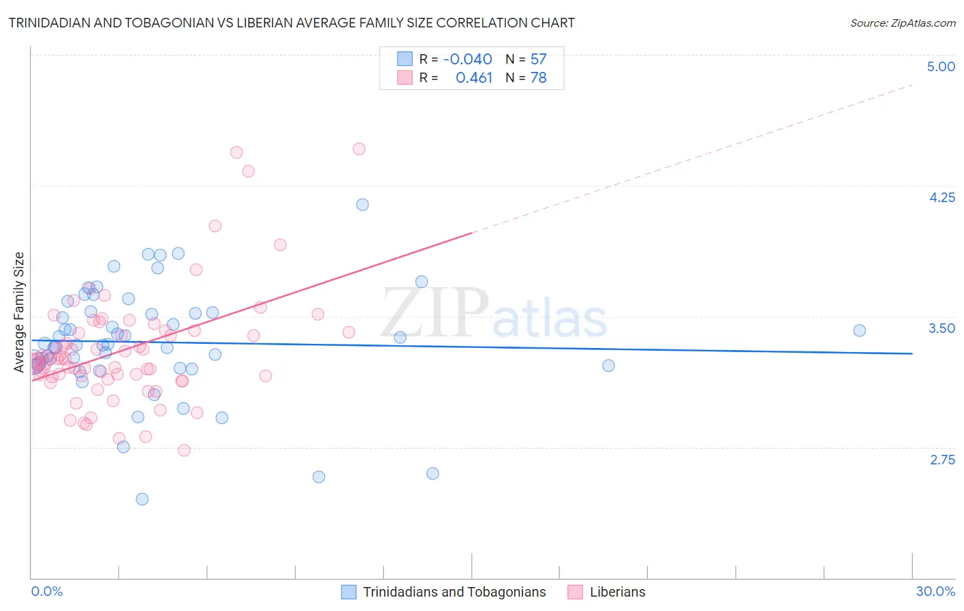 Trinidadian and Tobagonian vs Liberian Average Family Size