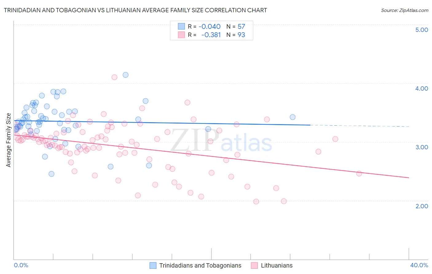 Trinidadian and Tobagonian vs Lithuanian Average Family Size