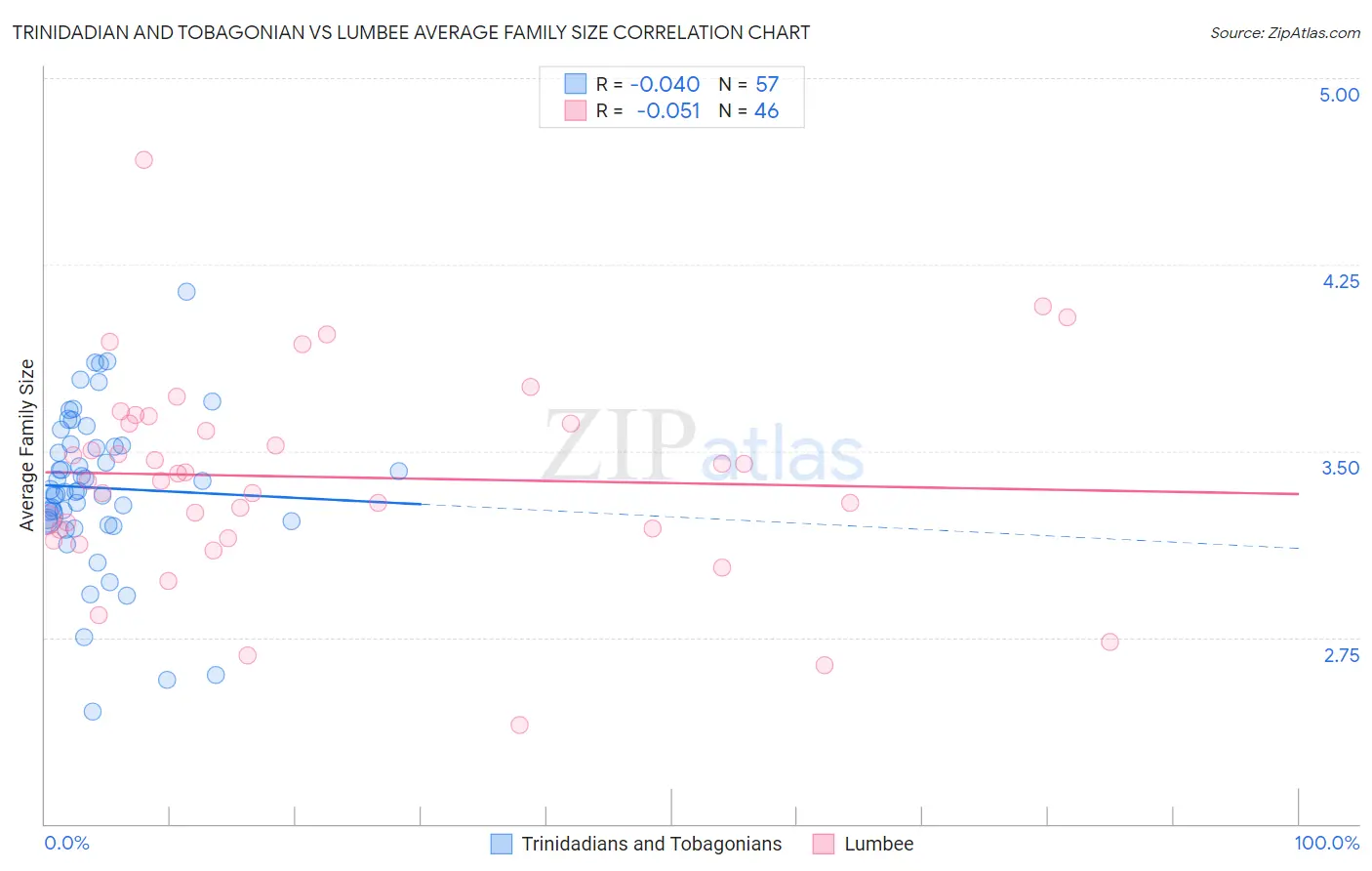 Trinidadian and Tobagonian vs Lumbee Average Family Size