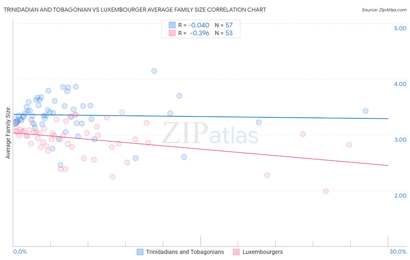 Trinidadian and Tobagonian vs Luxembourger Average Family Size