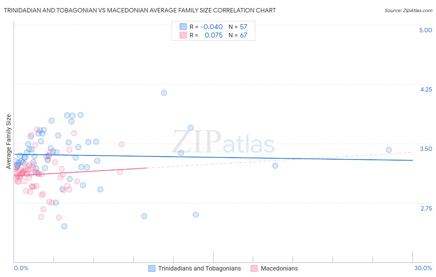 Trinidadian and Tobagonian vs Macedonian Average Family Size