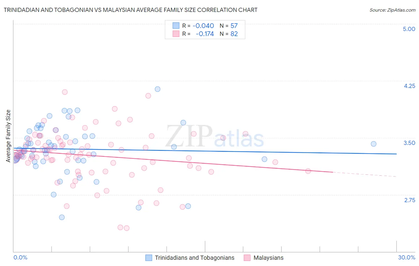 Trinidadian and Tobagonian vs Malaysian Average Family Size