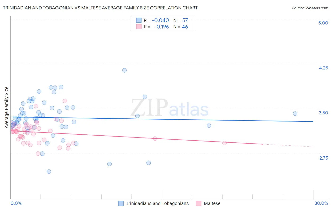 Trinidadian and Tobagonian vs Maltese Average Family Size