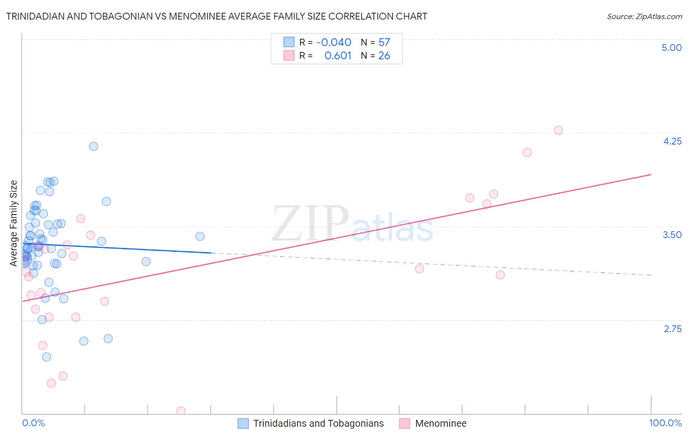 Trinidadian and Tobagonian vs Menominee Average Family Size