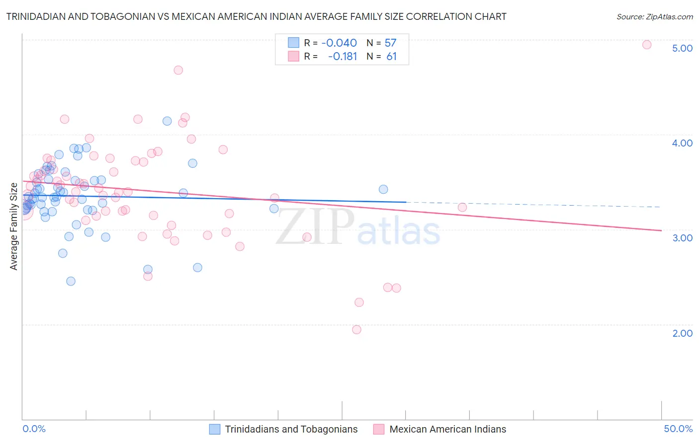 Trinidadian and Tobagonian vs Mexican American Indian Average Family Size