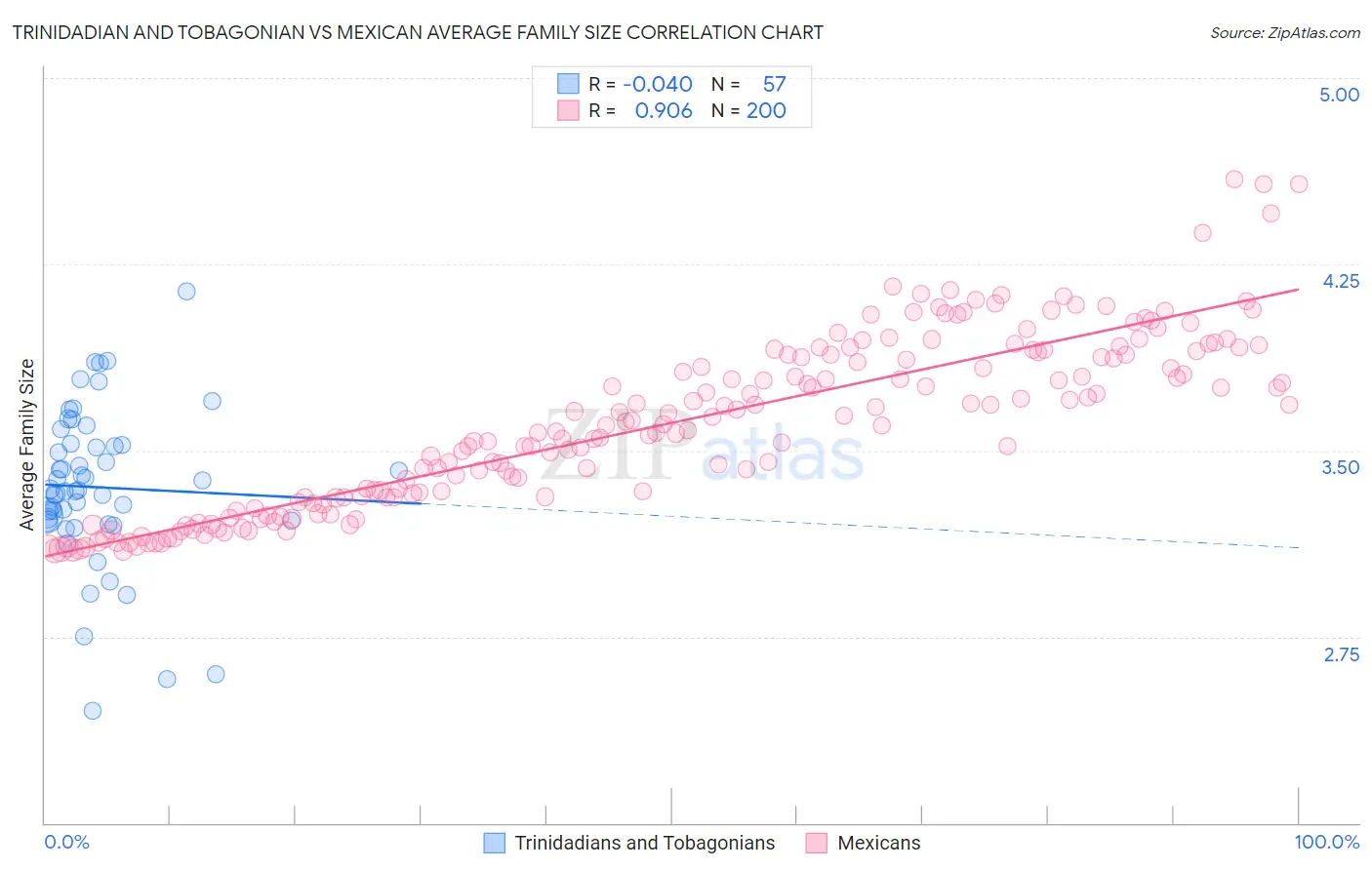Trinidadian and Tobagonian vs Mexican Average Family Size