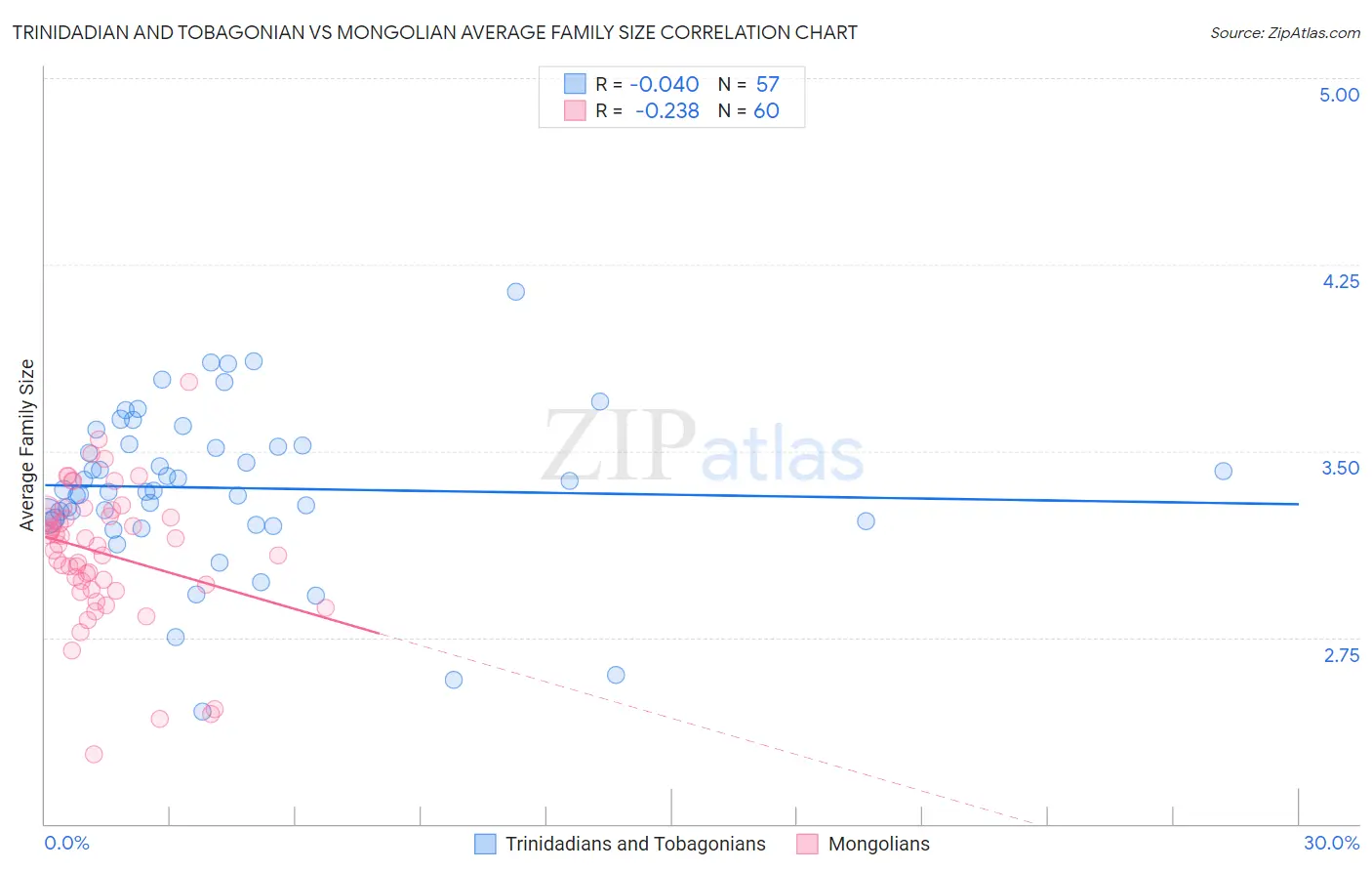 Trinidadian and Tobagonian vs Mongolian Average Family Size